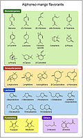 Major flavor phytochemicals in a mango - a good example of the chemical complexity of natural foods vs. processed foods. Some of these chemicals look like dancing stick figures, don't they?