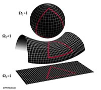 Shape of the universe: Different local spatial curvatures of the universe, determined by the density parameter Ω. From top to bottom: spherical universe with Ω > 1, hyperbolic universe with Ω < 1, and a flat universe with Ω = 1. In yoga poses, these would correspond to cat, cow, & tabletop.