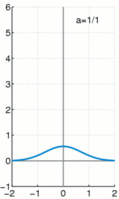 Dirac delta function: equal to zero everywhere except for zero