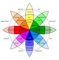 Robert Plutchik's Wheel of Emotions. There are numerous theories that attempt to explain the origin, neurobiology, experience, and function of emotions, but no scientific consensus yet. Pixar's Inside Out associated colors with five emotions (Joy, Sadness, Fear, Anger, Disgust). A paper on color associations to emotions was published one day after Inside Out debuted at Cannes (5/18/15). Also see TV Tropes.