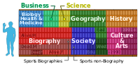 Breakdown of Wikipedia's topic areas as of February 2016 from Size of Wikipedia.