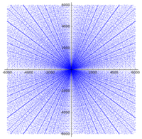 Scatter plot of the legs (a,b) of the first Pythagorean triples with a and b less than 6000. Interesting how the parabolic patterns and rays naturally emerge.