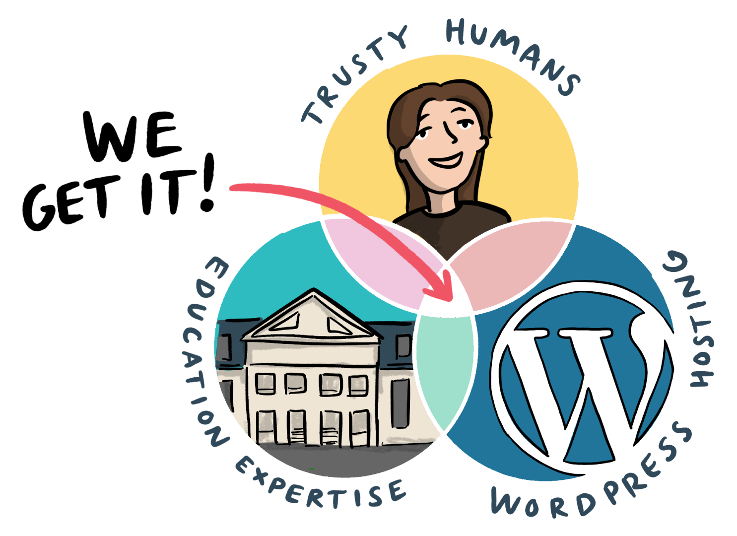 Venn Diagram with Reclaim Hosting in the center of "Trusty Humans", "Education Expertise" and "Wordpress Hosting"